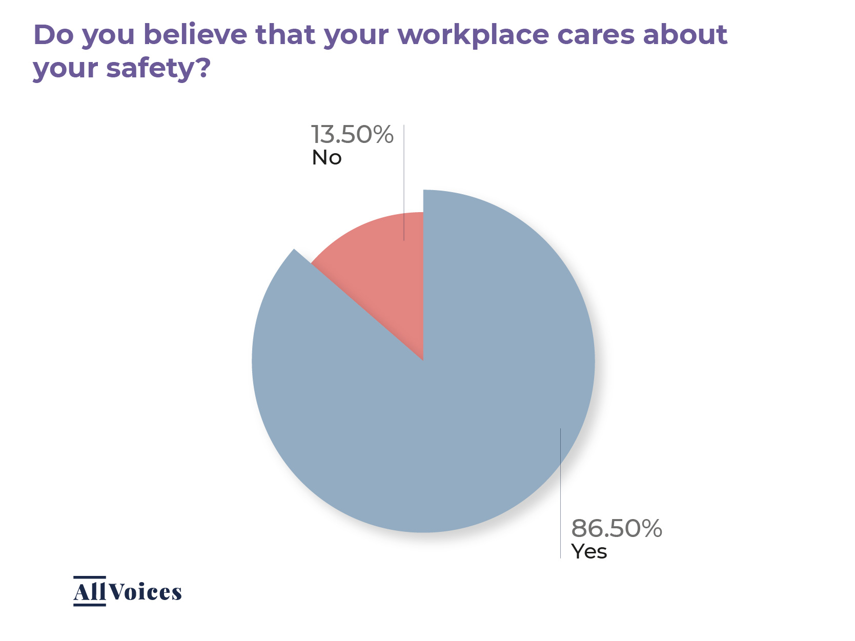 Statistics on Workplace Safety 2021 AllVoices